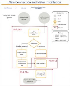 Diagram of SVA Risk 004: Metering connection and installation